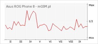 Wykres zmian popularności telefonu Asus ROG Phone 8