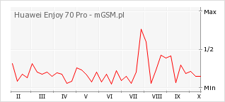 Wykres zmian popularności telefonu Huawei Enjoy 70 Pro