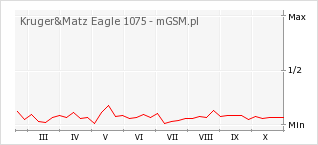 Wykres zmian popularności telefonu Kruger&Matz Eagle 1075