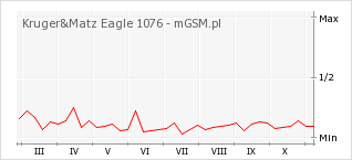 Wykres zmian popularności telefonu Kruger&Matz Eagle 1076
