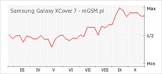 Wykres zmian popularności telefonu Samsung Galaxy XCover 7
