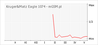 Wykres zmian popularności telefonu Kruger&Matz Eagle 1074