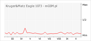 Wykres zmian popularności telefonu Kruger&Matz Eagle 1073