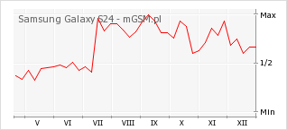Wykres zmian popularności telefonu Samsung Galaxy S24