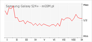 Wykres zmian popularności telefonu Samsung Galaxy S24+