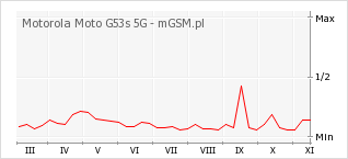 Wykres zmian popularności telefonu Motorola Moto G53s 5G
