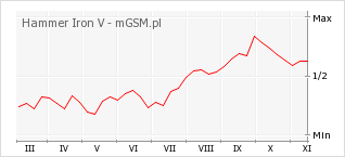 Wykres zmian popularności telefonu Hammer Iron V