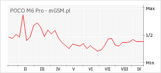 Wykres zmian popularności telefonu POCO M6 Pro