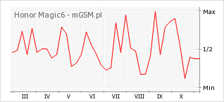 Wykres zmian popularności telefonu Honor Magic6