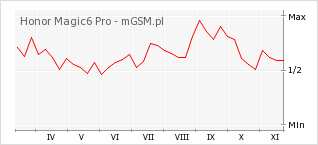 Wykres zmian popularności telefonu Honor Magic6 Pro