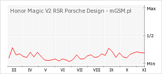 Wykres zmian popularności telefonu Honor Magic V2 RSR Porsche Design
