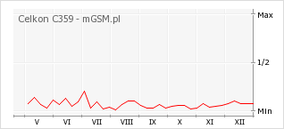 Wykres zmian popularności telefonu Celkon C359