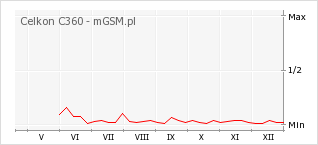 Wykres zmian popularności telefonu Celkon C360
