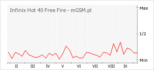 Wykres zmian popularności telefonu Infinix Hot 40 Free Fire