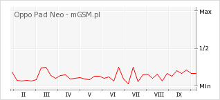 Wykres zmian popularności telefonu Oppo Pad Neo
