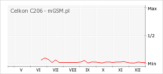 Wykres zmian popularności telefonu Celkon C206