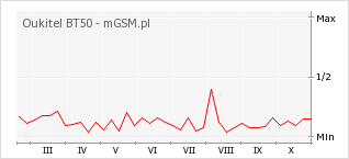 Wykres zmian popularności telefonu Oukitel BT50