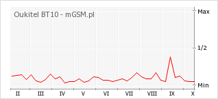 Wykres zmian popularności telefonu Oukitel BT10