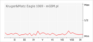 Wykres zmian popularności telefonu Kruger&Matz Eagle 1069