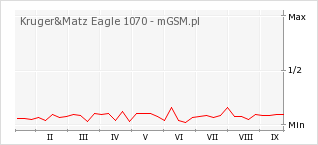Wykres zmian popularności telefonu Kruger&Matz Eagle 1070