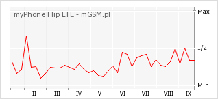 Wykres zmian popularności telefonu myPhone Flip LTE