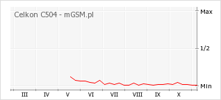 Wykres zmian popularności telefonu Celkon C504