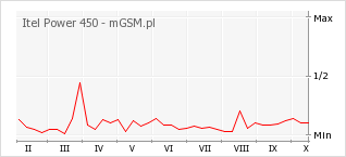 Wykres zmian popularności telefonu Itel Power 450