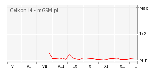 Wykres zmian popularności telefonu Celkon i4