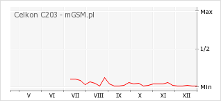Wykres zmian popularności telefonu Celkon C203