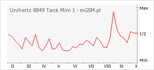 Wykres zmian popularności telefonu Unihertz 8849 Tank Mini 1
