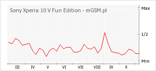 Wykres zmian popularności telefonu Sony Xperia 10 V Fun Edition