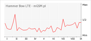 Wykres zmian popularności telefonu Hammer Bow LTE