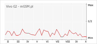 Wykres zmian popularności telefonu Vivo G2
