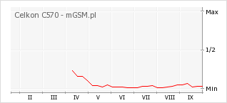 Wykres zmian popularności telefonu Celkon C570