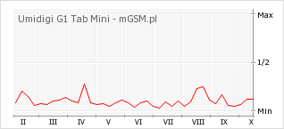 Wykres zmian popularności telefonu Umidigi G1 Tab Mini