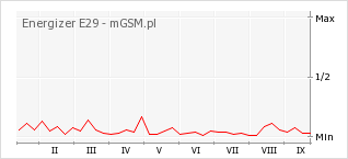 Wykres zmian popularności telefonu Energizer E29