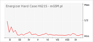 Wykres zmian popularności telefonu Energizer Hard Case H621S