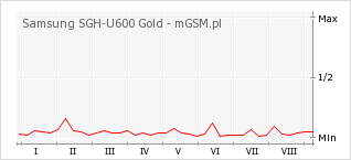 Wykres zmian popularności telefonu Samsung SGH-U600 Gold
