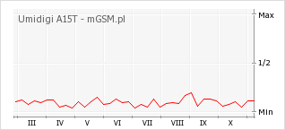Wykres zmian popularności telefonu Umidigi A15T
