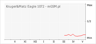 Wykres zmian popularności telefonu Kruger&Matz Eagle 1072