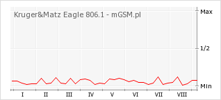 Wykres zmian popularności telefonu Kruger&Matz Eagle 806.1