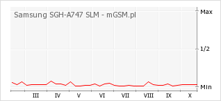 Wykres zmian popularności telefonu Samsung SGH-A747 SLM
