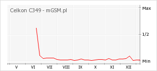 Wykres zmian popularności telefonu Celkon C349