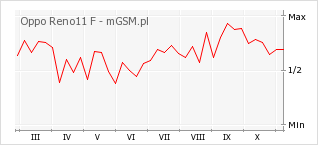Wykres zmian popularności telefonu Oppo Reno11 F
