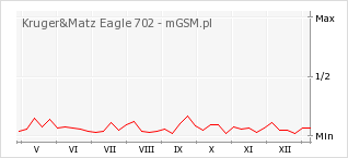 Wykres zmian popularności telefonu Kruger&Matz Eagle 702