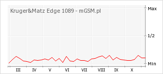 Wykres zmian popularności telefonu Kruger&Matz Edge 1089