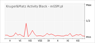Wykres zmian popularności telefonu Kruger&Matz Activity Black