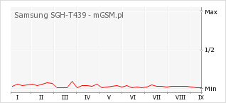Wykres zmian popularności telefonu Samsung SGH-T439