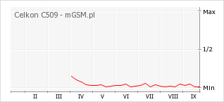 Wykres zmian popularności telefonu Celkon C509