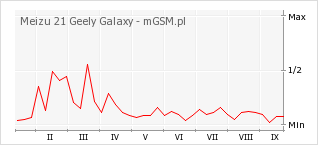 Wykres zmian popularności telefonu Meizu 21 Geely Galaxy